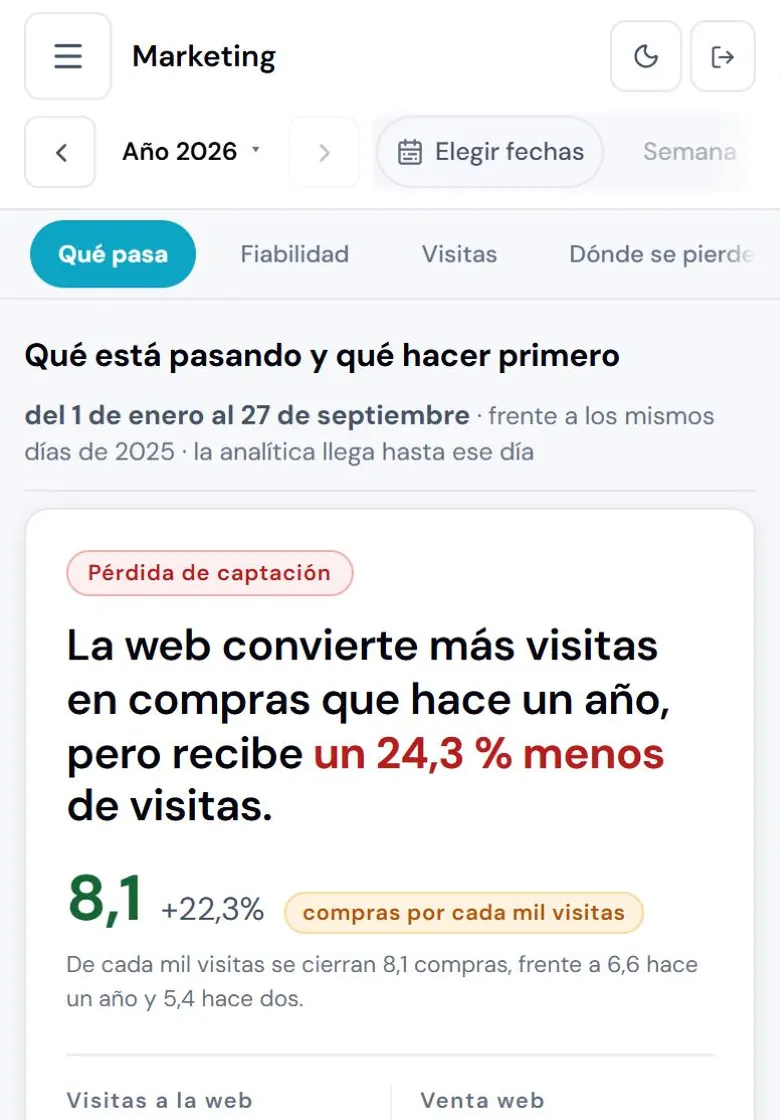 Pantalla Marketing de ONEXYA con visitas, venta web, compras por cada mil visitas e inversión en marketing.
